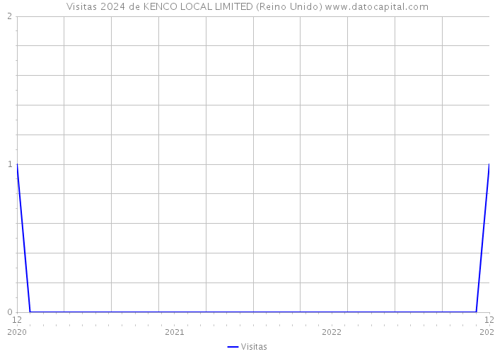 Visitas 2024 de KENCO LOCAL LIMITED (Reino Unido) 