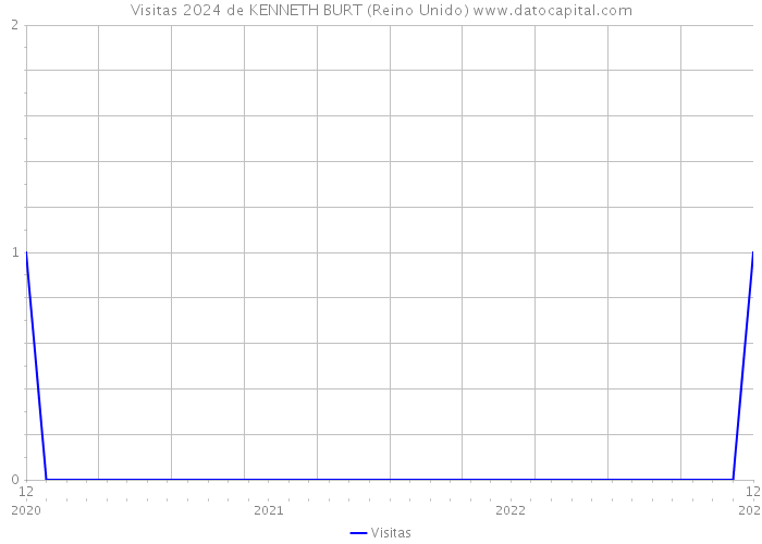 Visitas 2024 de KENNETH BURT (Reino Unido) 