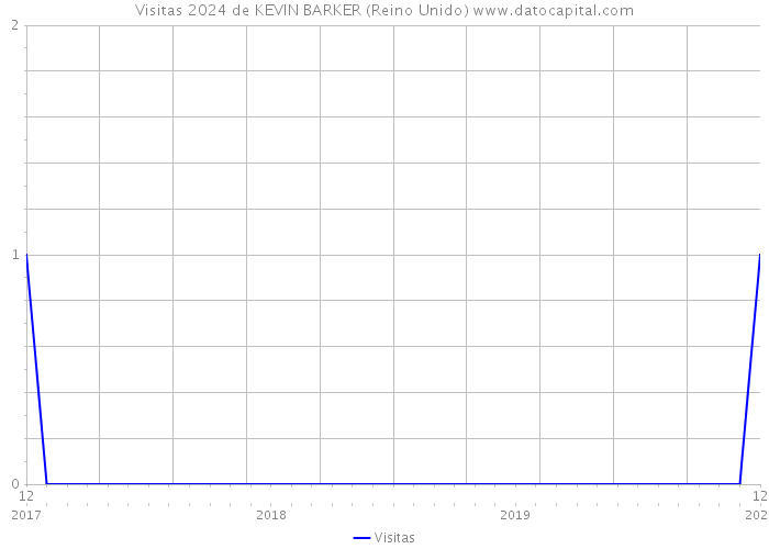 Visitas 2024 de KEVIN BARKER (Reino Unido) 