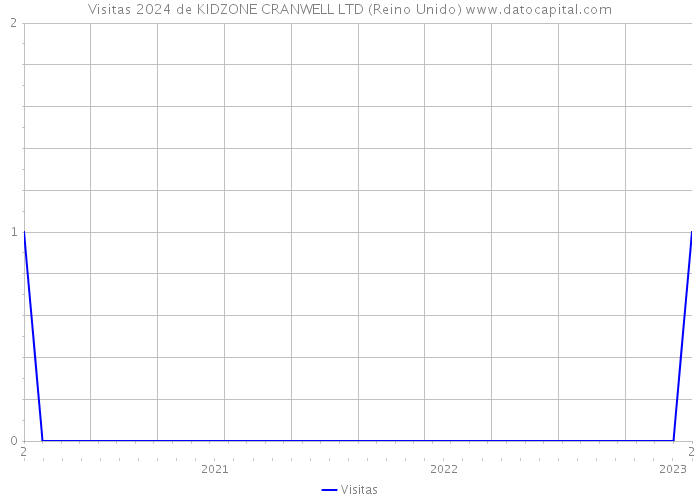 Visitas 2024 de KIDZONE CRANWELL LTD (Reino Unido) 