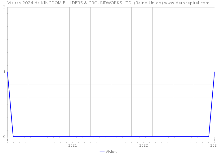 Visitas 2024 de KINGDOM BUILDERS & GROUNDWORKS LTD. (Reino Unido) 