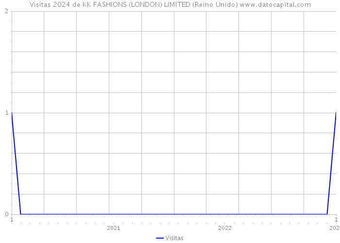 Visitas 2024 de KK FASHIONS (LONDON) LIMITED (Reino Unido) 