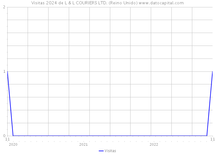 Visitas 2024 de L & L COURIERS LTD. (Reino Unido) 