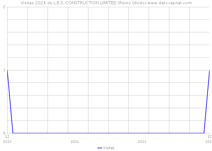 Visitas 2024 de L.E.S. CONSTRUCTION LIMITED (Reino Unido) 