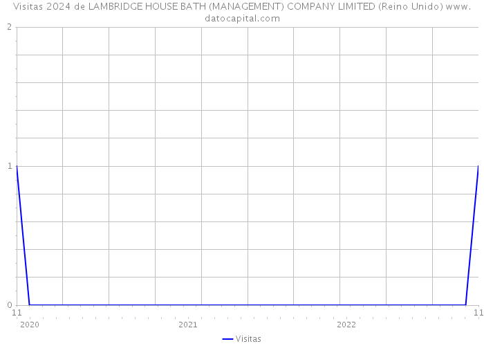 Visitas 2024 de LAMBRIDGE HOUSE BATH (MANAGEMENT) COMPANY LIMITED (Reino Unido) 