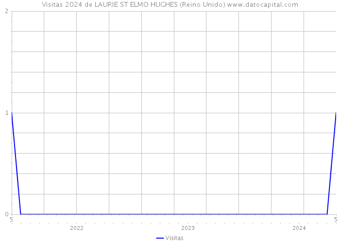 Visitas 2024 de LAURIE ST ELMO HUGHES (Reino Unido) 