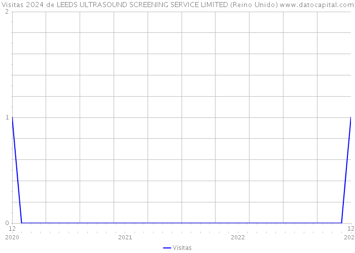 Visitas 2024 de LEEDS ULTRASOUND SCREENING SERVICE LIMITED (Reino Unido) 