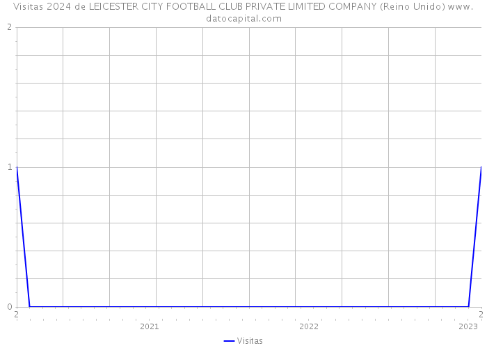 Visitas 2024 de LEICESTER CITY FOOTBALL CLUB PRIVATE LIMITED COMPANY (Reino Unido) 