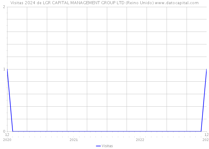 Visitas 2024 de LGR CAPITAL MANAGEMENT GROUP LTD (Reino Unido) 