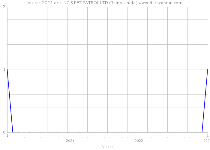 Visitas 2024 de LINC'S PET PATROL LTD (Reino Unido) 