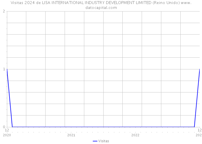 Visitas 2024 de LISA INTERNATIONAL INDUSTRY DEVELOPMENT LIMITED (Reino Unido) 