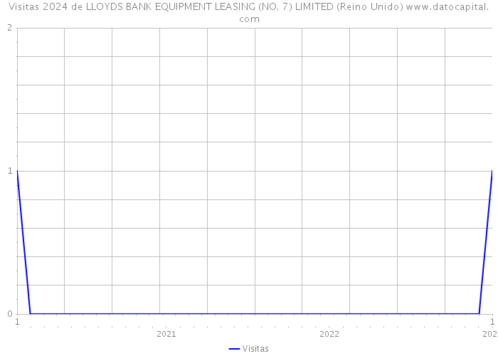 Visitas 2024 de LLOYDS BANK EQUIPMENT LEASING (NO. 7) LIMITED (Reino Unido) 