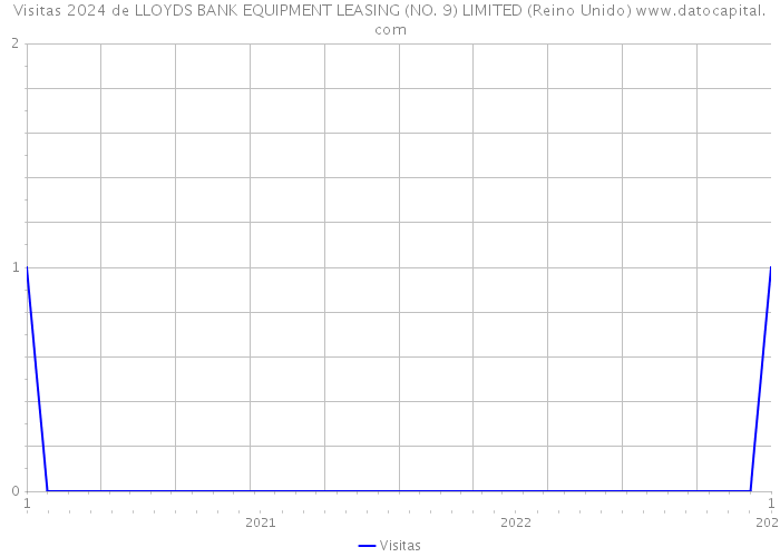 Visitas 2024 de LLOYDS BANK EQUIPMENT LEASING (NO. 9) LIMITED (Reino Unido) 