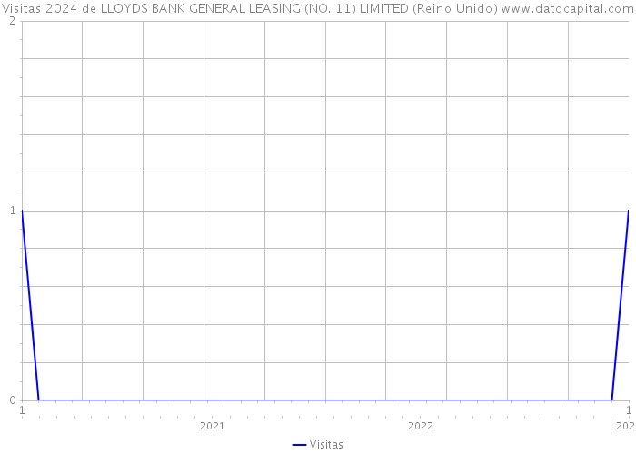 Visitas 2024 de LLOYDS BANK GENERAL LEASING (NO. 11) LIMITED (Reino Unido) 