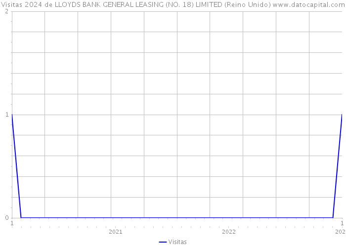 Visitas 2024 de LLOYDS BANK GENERAL LEASING (NO. 18) LIMITED (Reino Unido) 