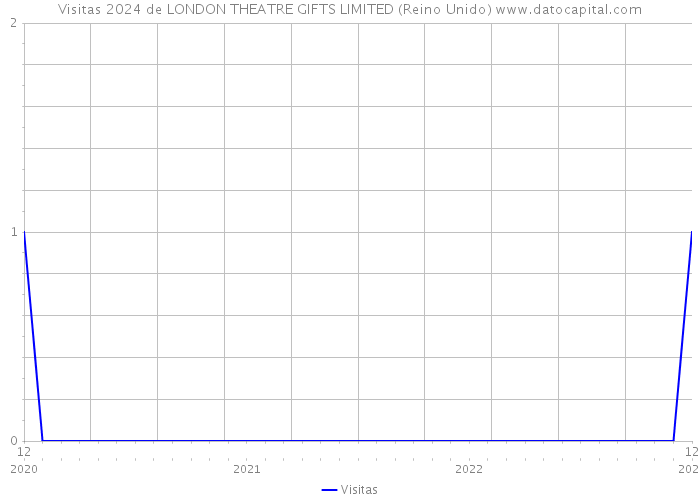 Visitas 2024 de LONDON THEATRE GIFTS LIMITED (Reino Unido) 