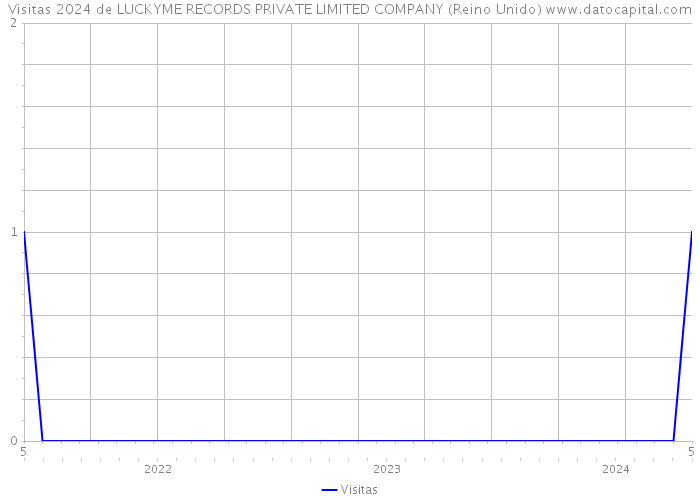 Visitas 2024 de LUCKYME RECORDS PRIVATE LIMITED COMPANY (Reino Unido) 