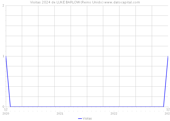 Visitas 2024 de LUKE BARLOW (Reino Unido) 