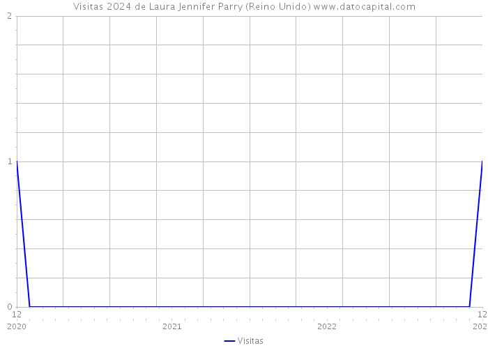 Visitas 2024 de Laura Jennifer Parry (Reino Unido) 