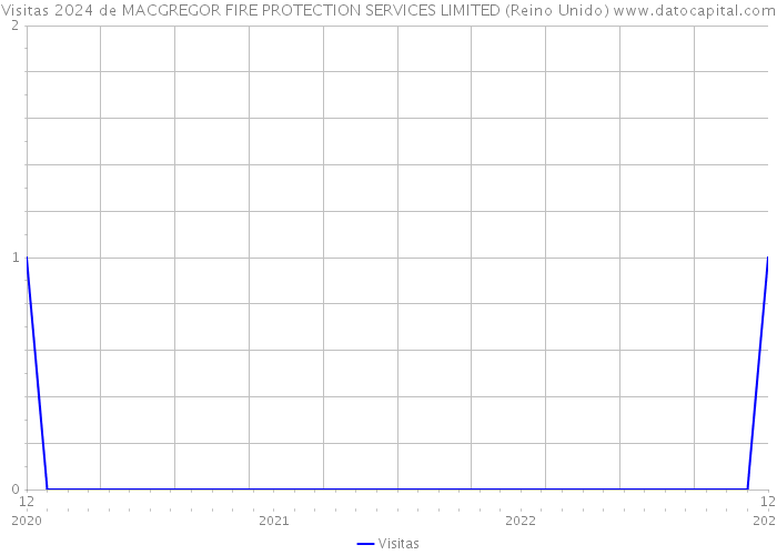 Visitas 2024 de MACGREGOR FIRE PROTECTION SERVICES LIMITED (Reino Unido) 