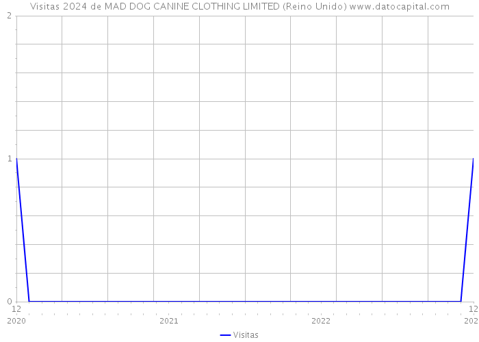 Visitas 2024 de MAD DOG CANINE CLOTHING LIMITED (Reino Unido) 