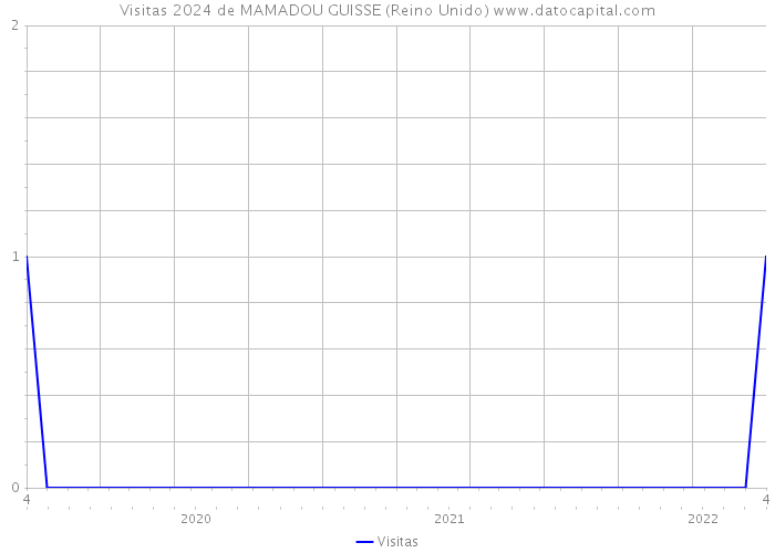 Visitas 2024 de MAMADOU GUISSE (Reino Unido) 