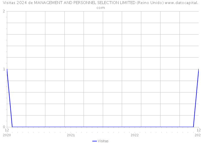 Visitas 2024 de MANAGEMENT AND PERSONNEL SELECTION LIMITED (Reino Unido) 