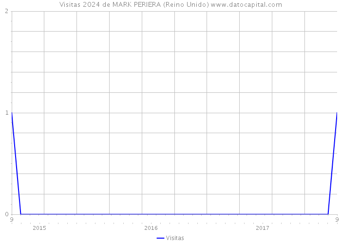 Visitas 2024 de MARK PERIERA (Reino Unido) 