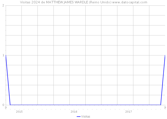 Visitas 2024 de MATTHEW JAMES WARDLE (Reino Unido) 