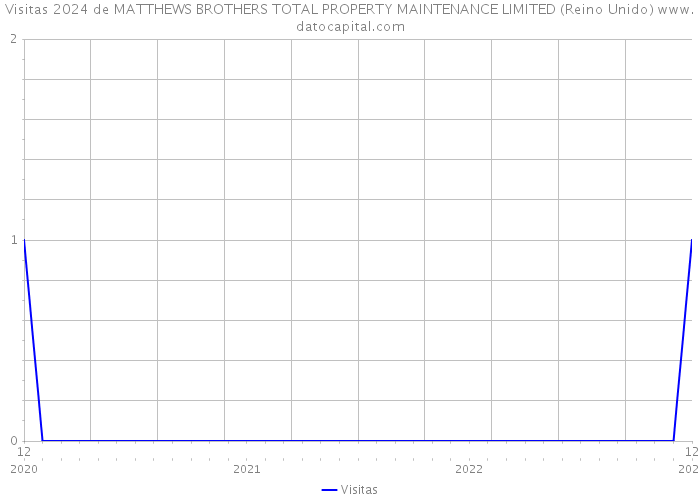Visitas 2024 de MATTHEWS BROTHERS TOTAL PROPERTY MAINTENANCE LIMITED (Reino Unido) 