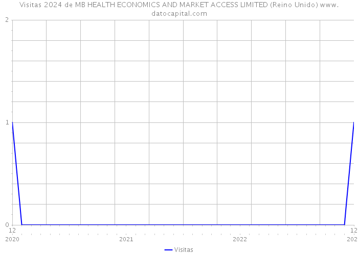 Visitas 2024 de MB HEALTH ECONOMICS AND MARKET ACCESS LIMITED (Reino Unido) 