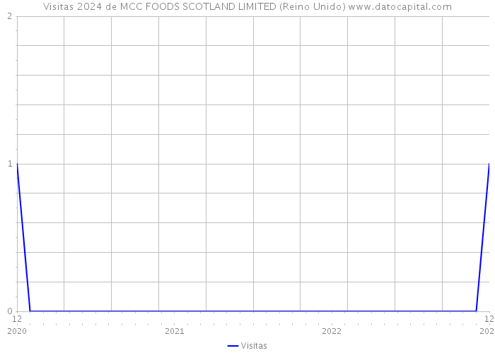 Visitas 2024 de MCC FOODS SCOTLAND LIMITED (Reino Unido) 