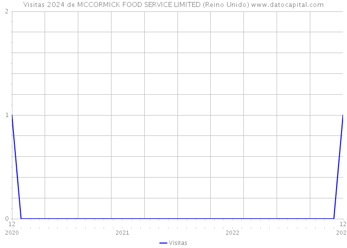 Visitas 2024 de MCCORMICK FOOD SERVICE LIMITED (Reino Unido) 