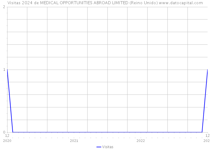 Visitas 2024 de MEDICAL OPPORTUNITIES ABROAD LIMITED (Reino Unido) 