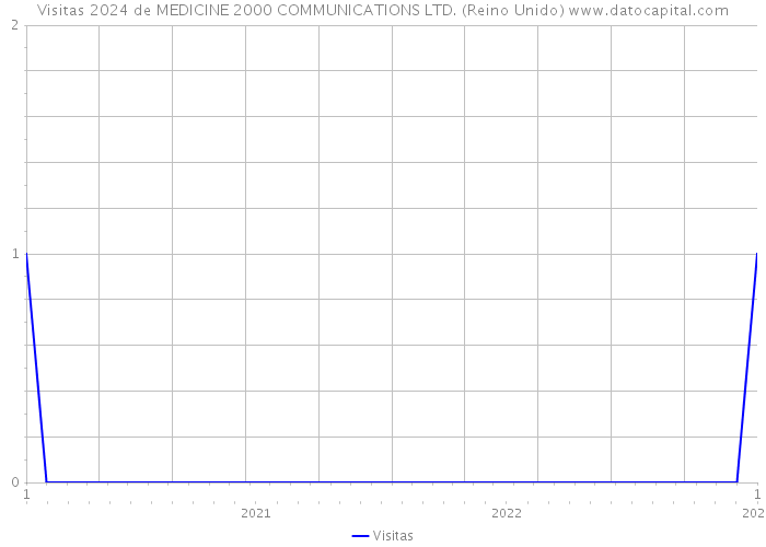 Visitas 2024 de MEDICINE 2000 COMMUNICATIONS LTD. (Reino Unido) 