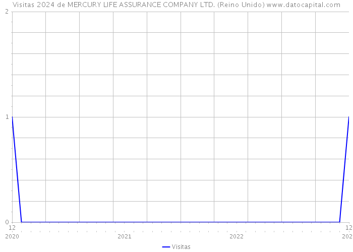 Visitas 2024 de MERCURY LIFE ASSURANCE COMPANY LTD. (Reino Unido) 