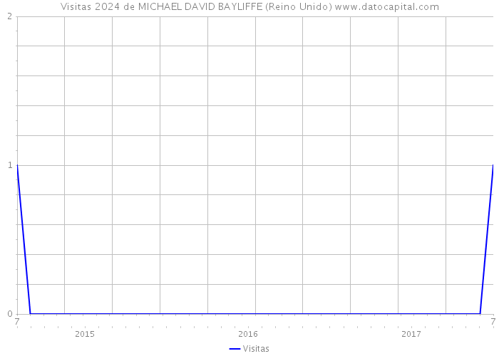 Visitas 2024 de MICHAEL DAVID BAYLIFFE (Reino Unido) 