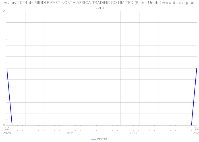 Visitas 2024 de MIDDLE EAST NORTH AFRICA TRADING CO LIMITED (Reino Unido) 