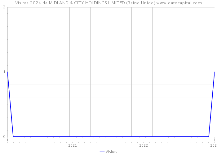 Visitas 2024 de MIDLAND & CITY HOLDINGS LIMITED (Reino Unido) 