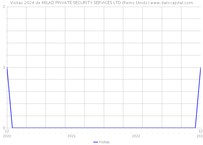 Visitas 2024 de MILAD PRIVATE SECURITY SERVICES LTD (Reino Unido) 