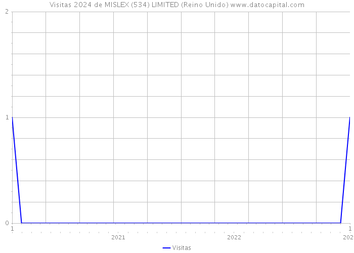 Visitas 2024 de MISLEX (534) LIMITED (Reino Unido) 