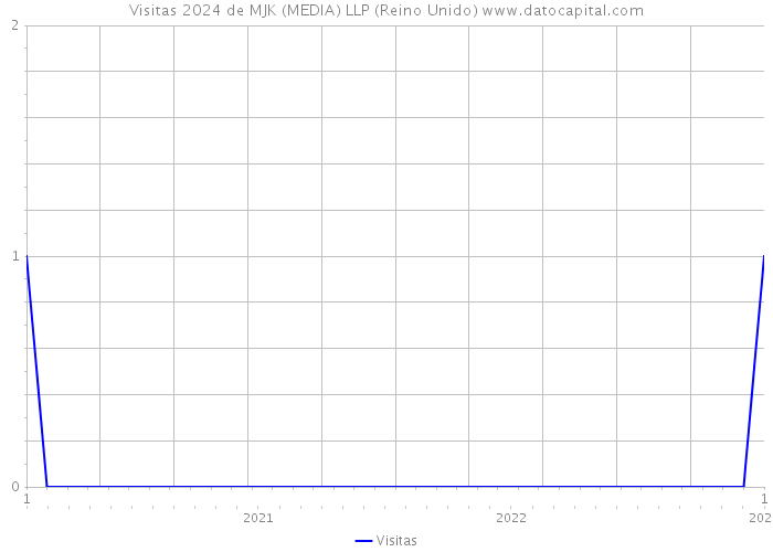 Visitas 2024 de MJK (MEDIA) LLP (Reino Unido) 