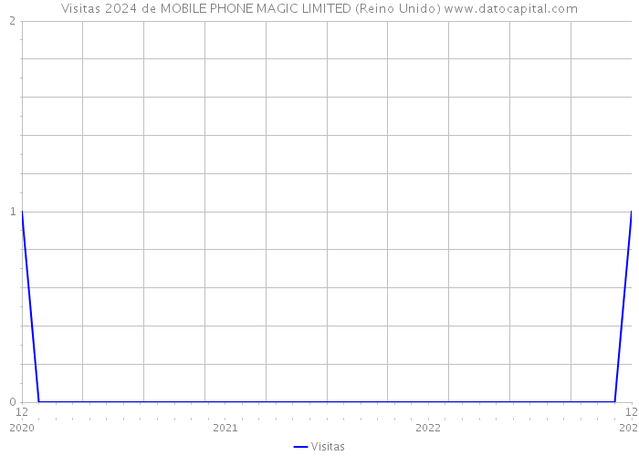 Visitas 2024 de MOBILE PHONE MAGIC LIMITED (Reino Unido) 