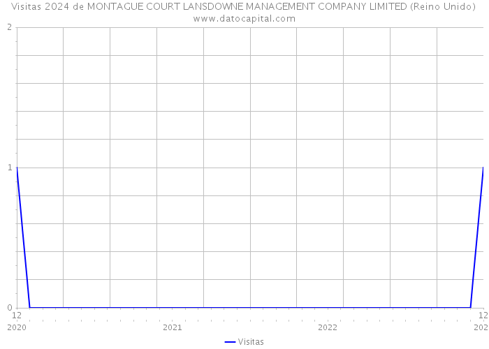 Visitas 2024 de MONTAGUE COURT LANSDOWNE MANAGEMENT COMPANY LIMITED (Reino Unido) 