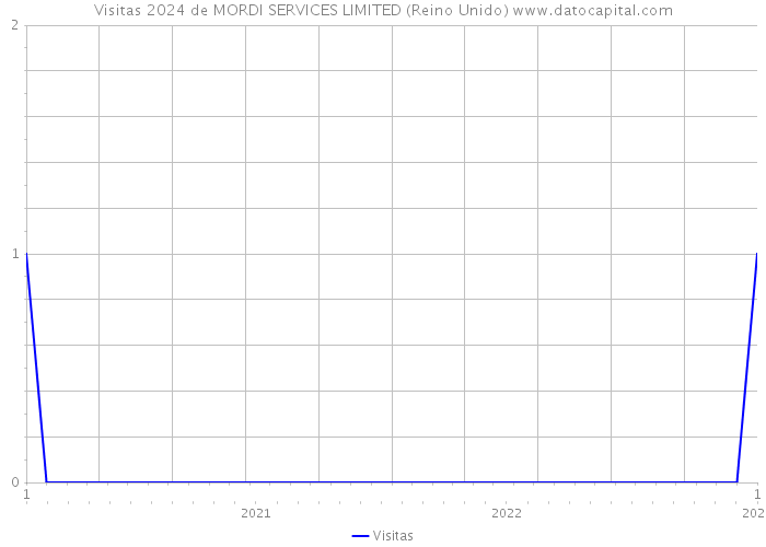 Visitas 2024 de MORDI SERVICES LIMITED (Reino Unido) 