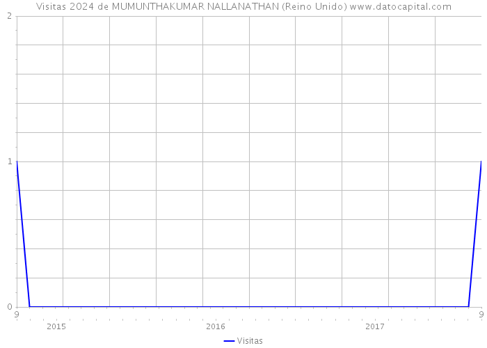 Visitas 2024 de MUMUNTHAKUMAR NALLANATHAN (Reino Unido) 