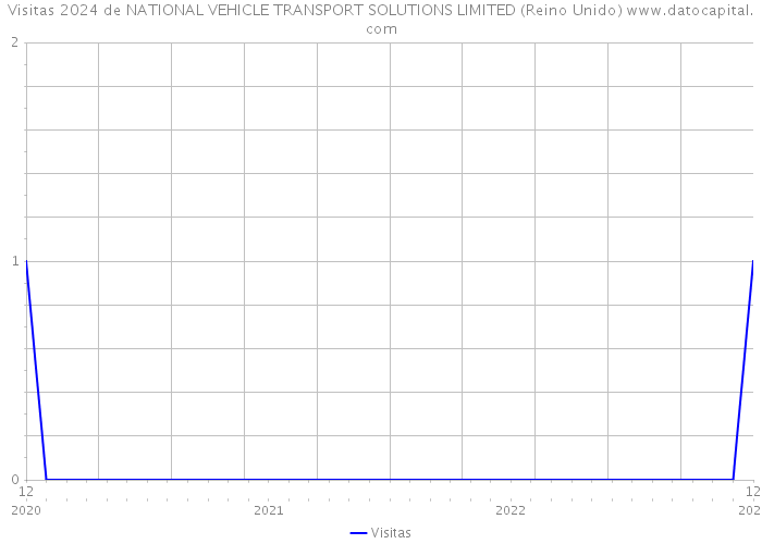 Visitas 2024 de NATIONAL VEHICLE TRANSPORT SOLUTIONS LIMITED (Reino Unido) 