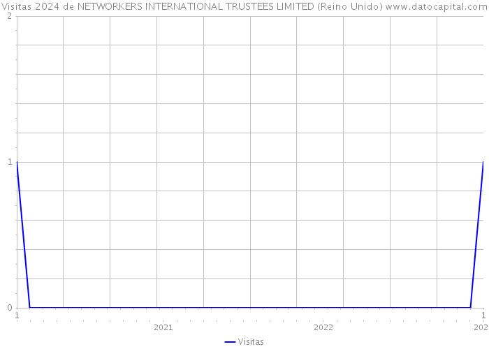 Visitas 2024 de NETWORKERS INTERNATIONAL TRUSTEES LIMITED (Reino Unido) 