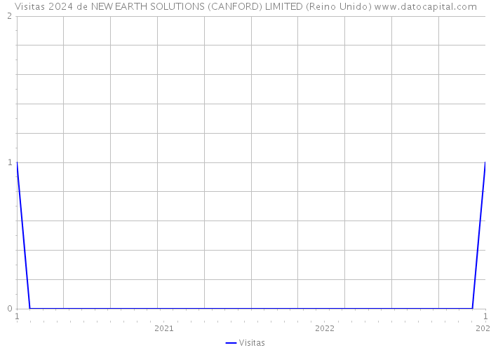 Visitas 2024 de NEW EARTH SOLUTIONS (CANFORD) LIMITED (Reino Unido) 