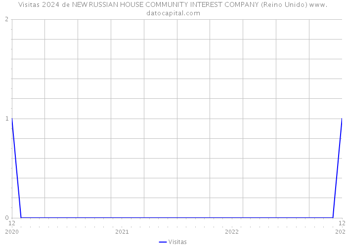 Visitas 2024 de NEW RUSSIAN HOUSE COMMUNITY INTEREST COMPANY (Reino Unido) 